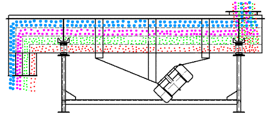 TSK系列三轴水平筛工作原理 TSK系列三轴水平筛工作原理