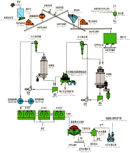 选矿生产线 选矿生产线
